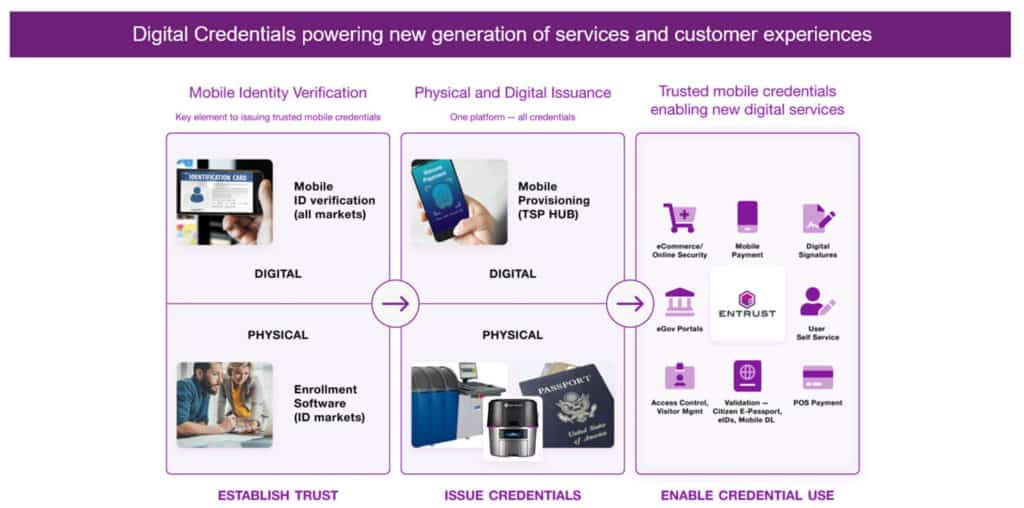 Digital Credentials powering new generation of services and customer experiences